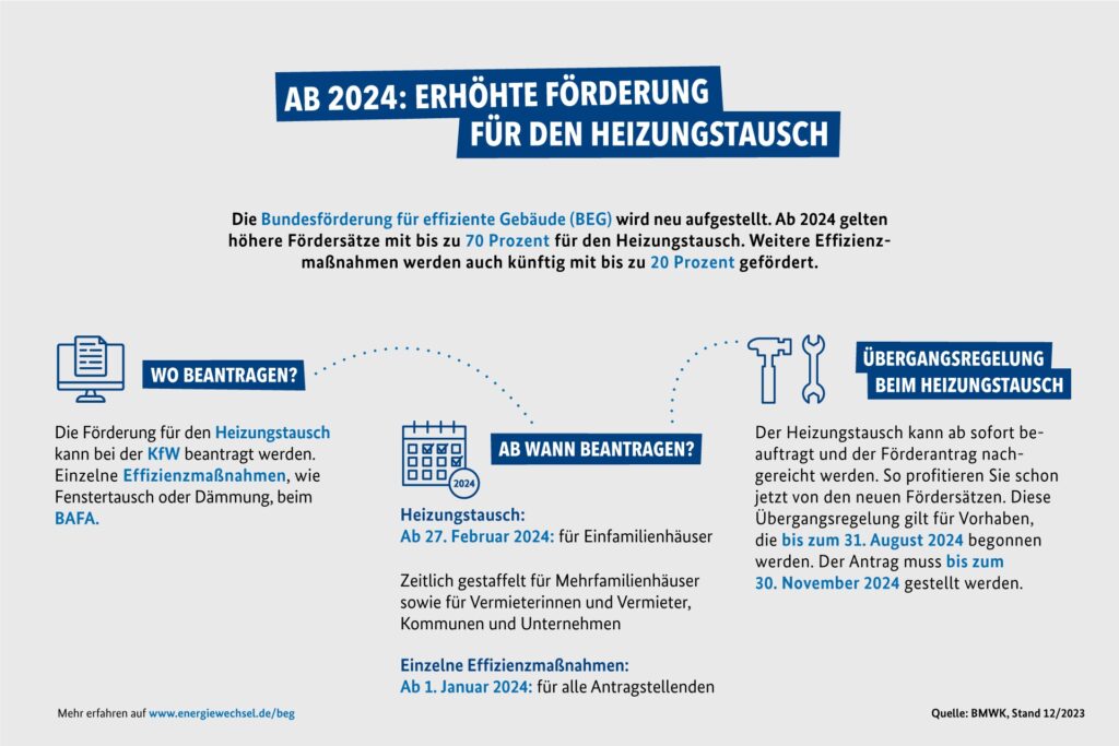 Heizungstausch BEG Förderung